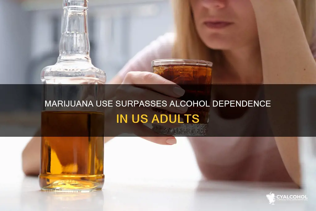 has become more common among american adults than alcohol dependence