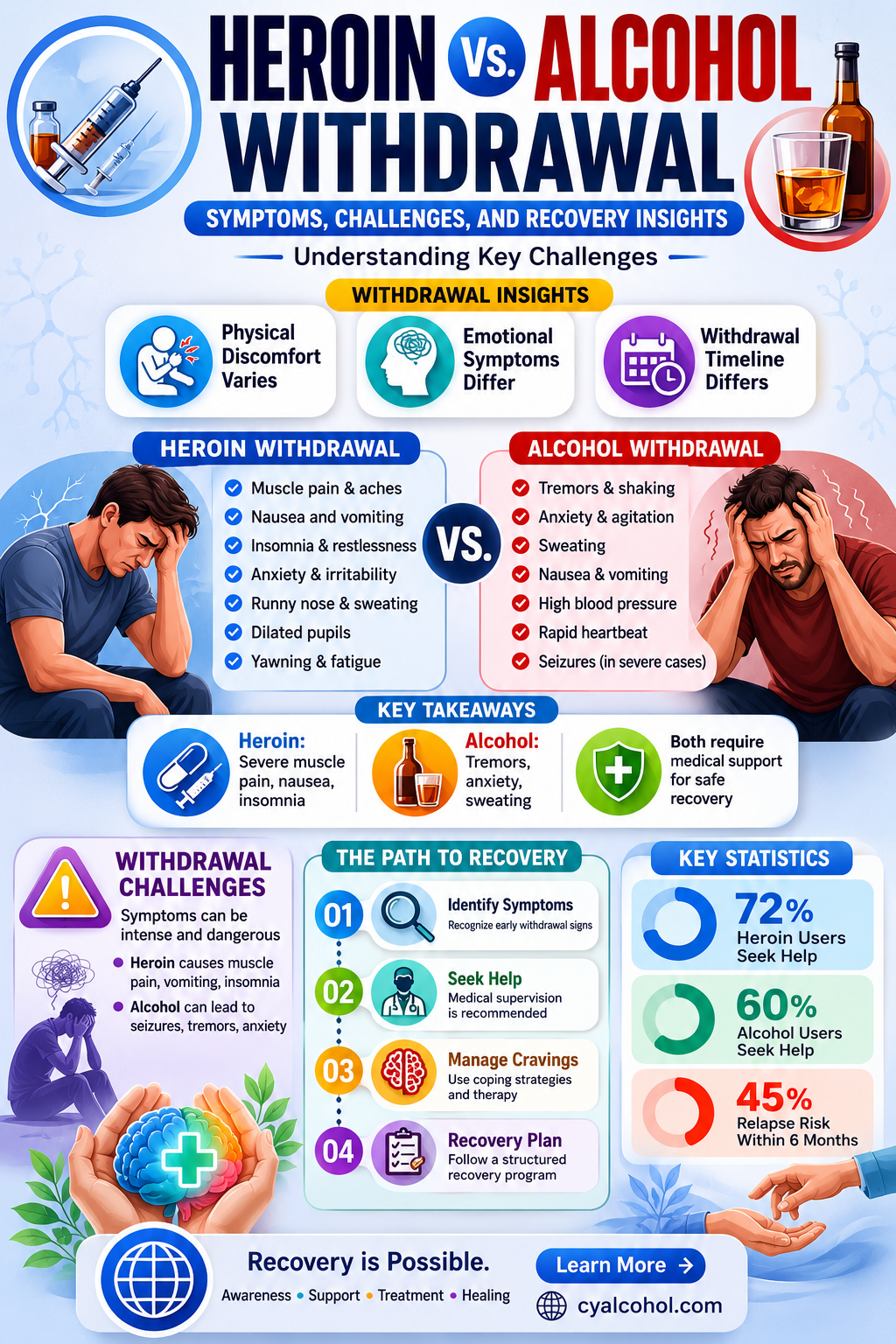 are heroin and alcohol withdrawal similar