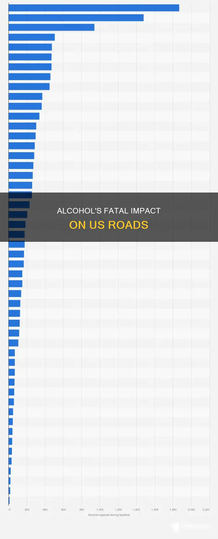 how mamy traffic fatalities in the us are alcohol related