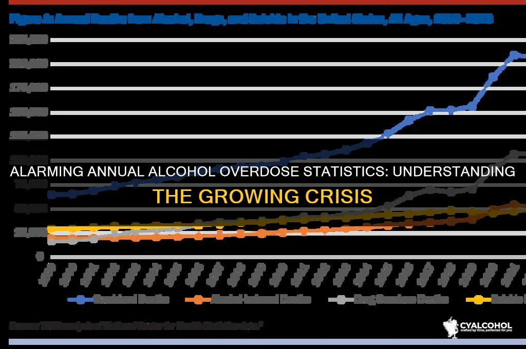 how many alcohol overdoses per year
