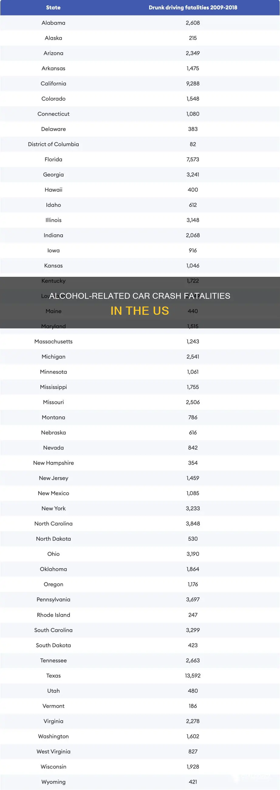 how many americans die in car alcohol related crash