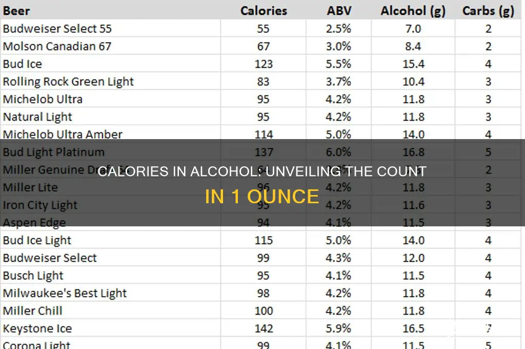 Calories In Alcohol: Unveiling The Count In 1 Ounce | CyAlcohol