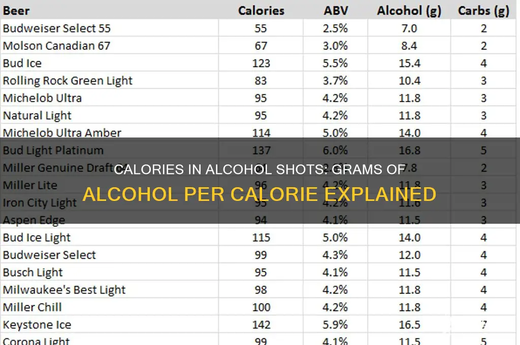 how many grams of alcohol per calorie shots