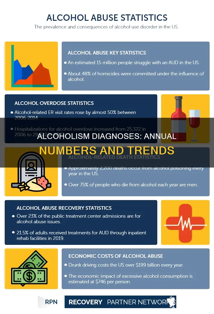 how many people are diagnosed with alcoholism each year