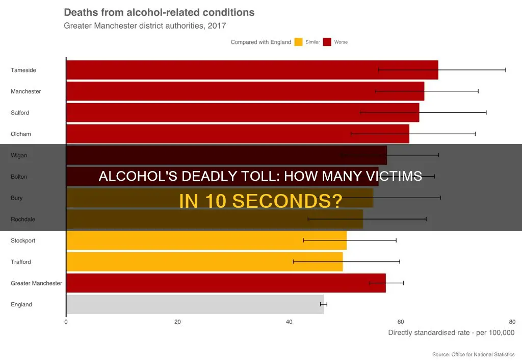 how many peple die every 10 seconds from alcohol
