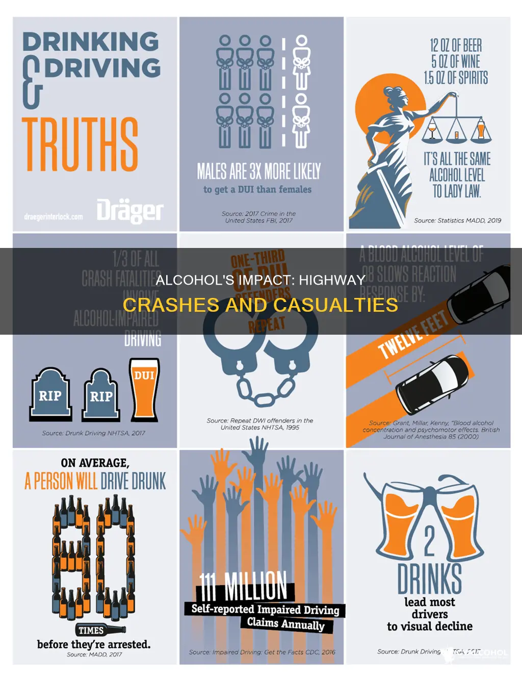 how many percent of highway crashes are alcohol related