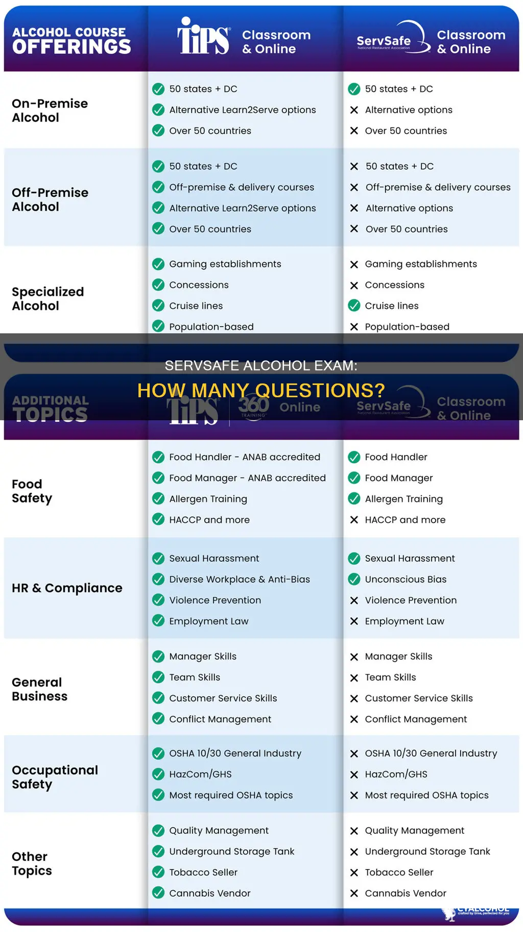 how many questions are on the servsafe alcohol exam