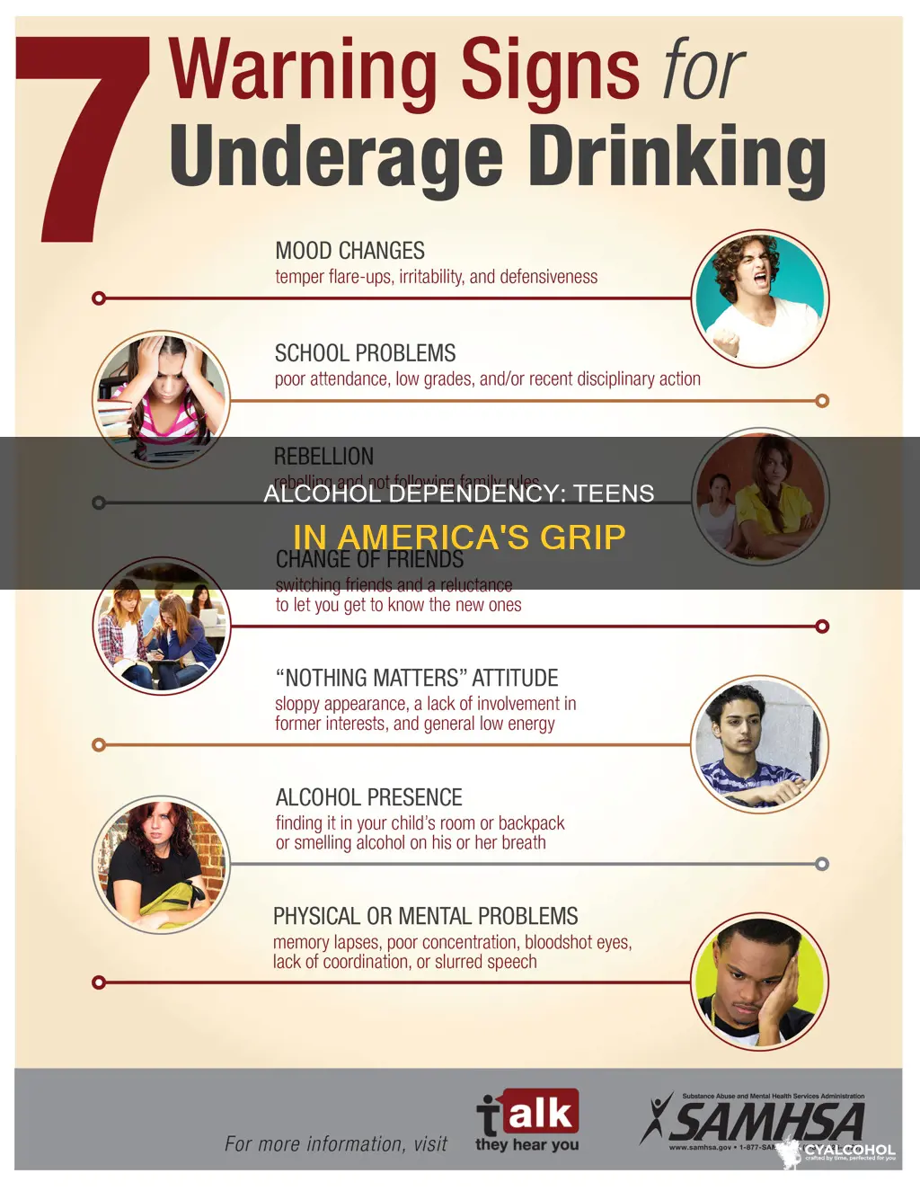 how many teens suffer f rom alcohol deperndencey in america
