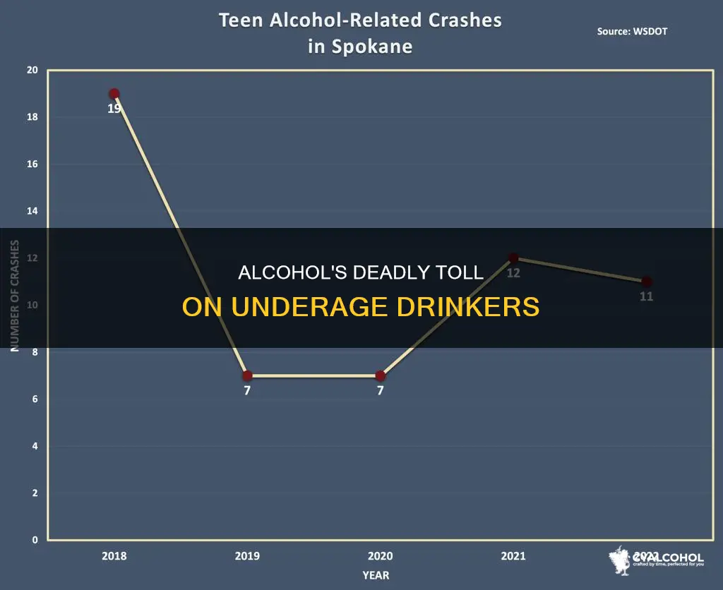 how many underage deaths are contributedby excessive alcohol consumption