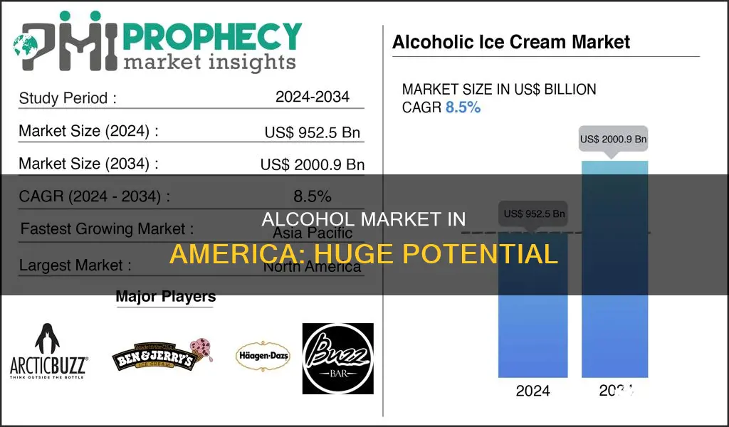 how nuchi is tge alcohol market worty in americ