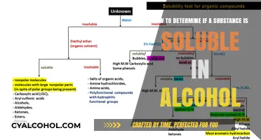 Solubility Testing: Alcohol-Soluble Substances