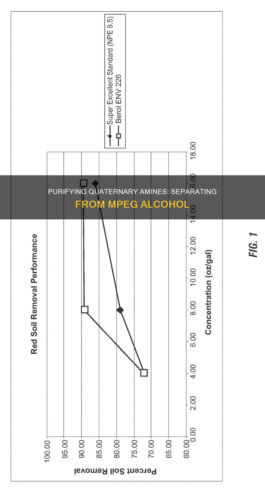 how to separate a quaternary amine from mepeg alcohol