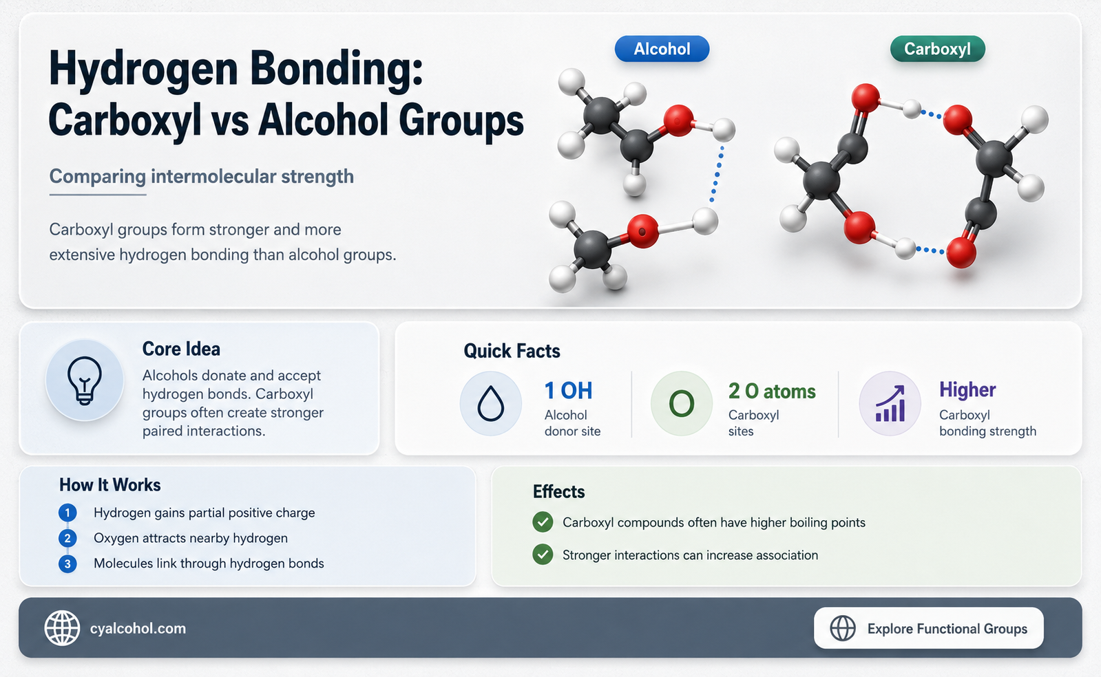 are carboxyl groups more h-boding or alcohol groups