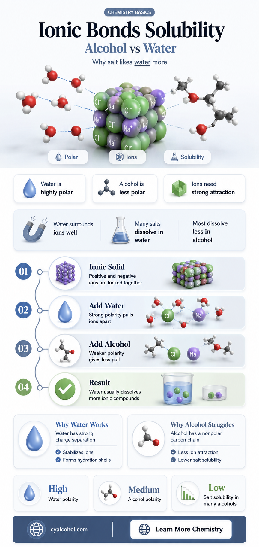 are ionic bonds soluble in alcohol or water