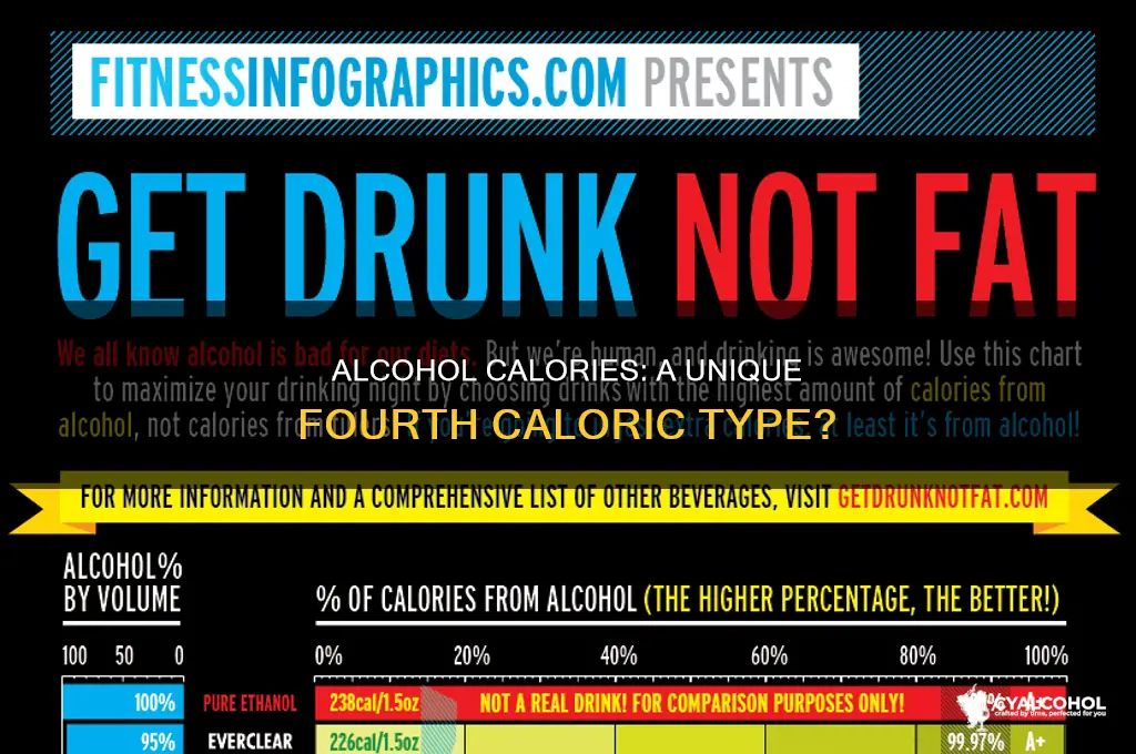 is alcohol a the 4th type of calorie