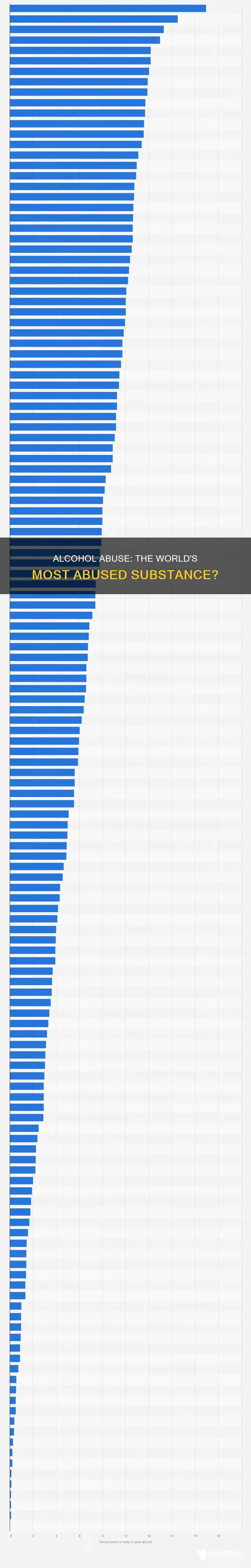 is alcohol the most abused substance in the world