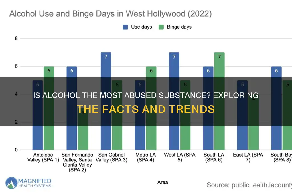 is alcohol the most abused substance