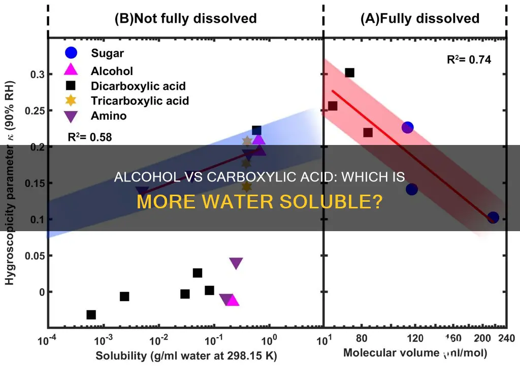 is an alcohol or carboxylic acid more water soluble