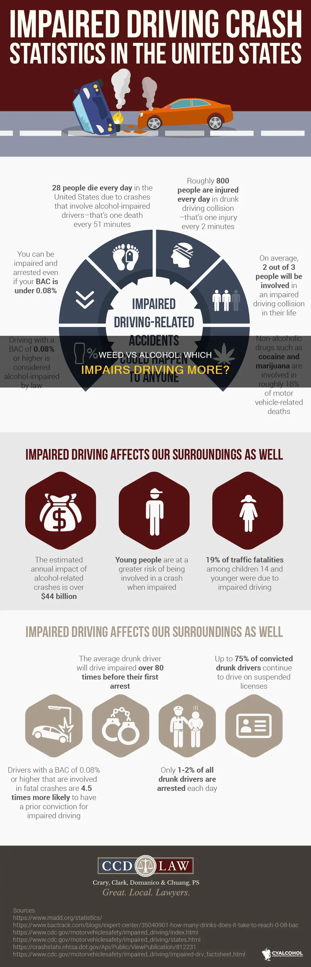 is driving under the influence of weed worse than alcohol