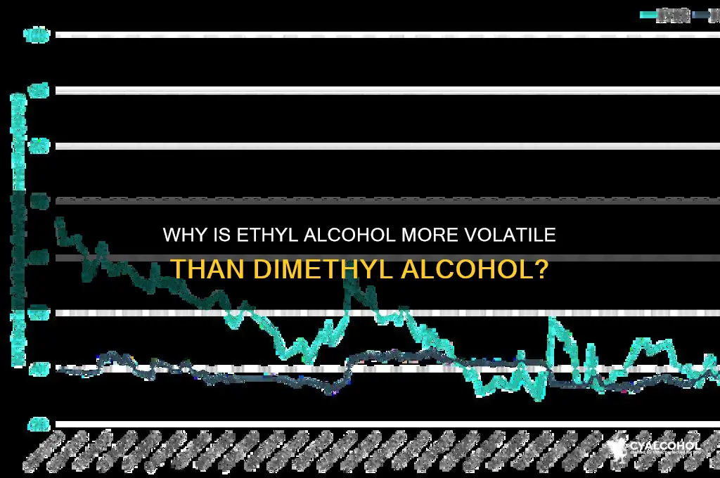 is ethyl aclohol more volatile than dimethyl alcohol