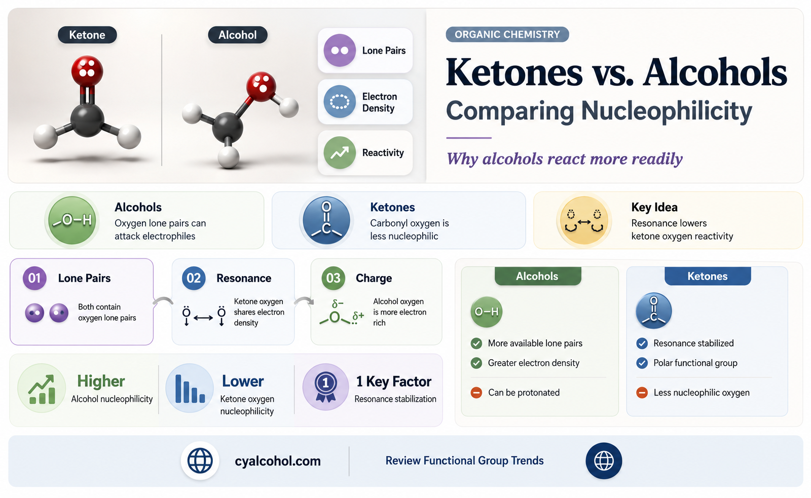 are ketones more nucleophilic than alcohols