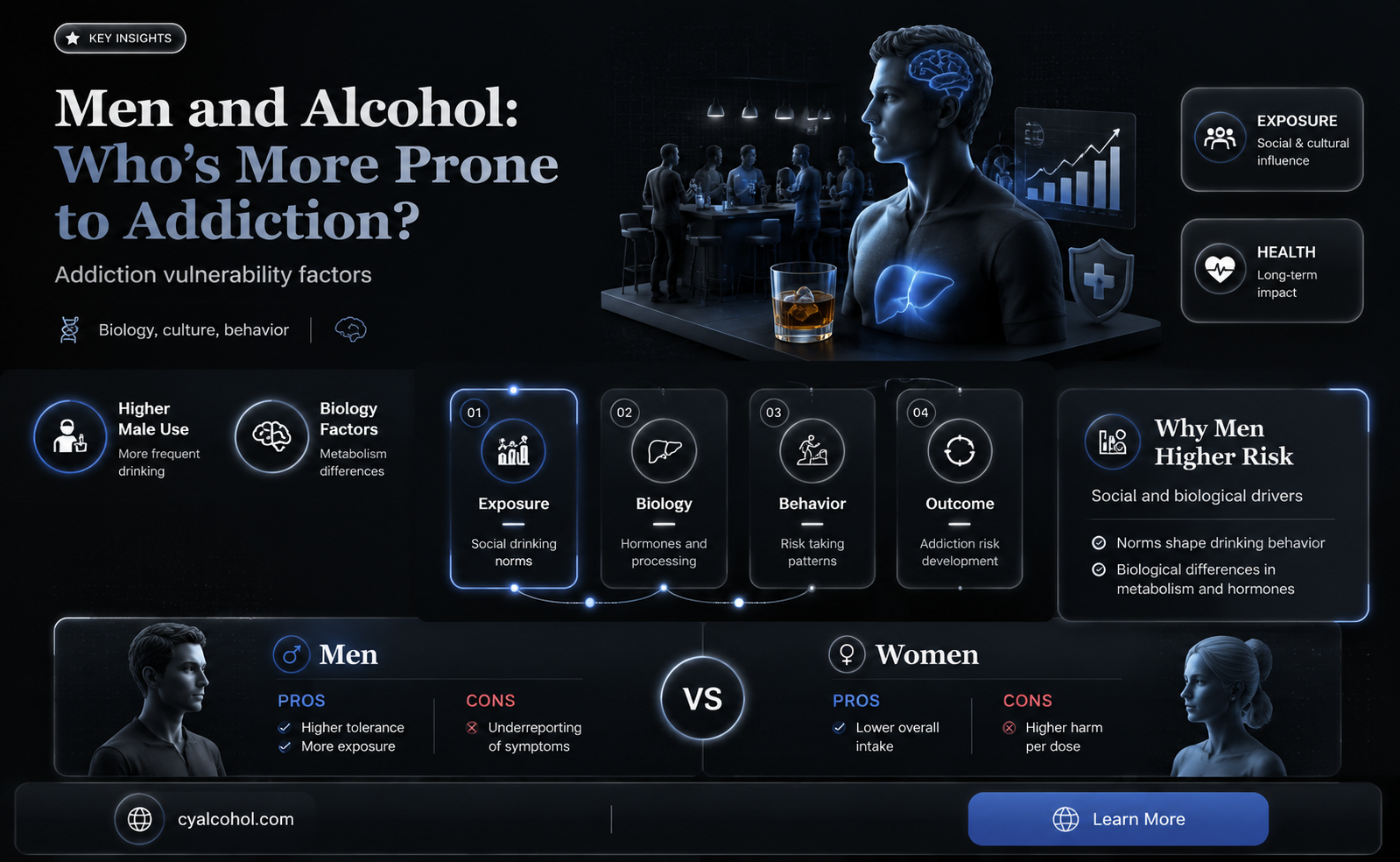 are men more likely to become addicted to alcohol
