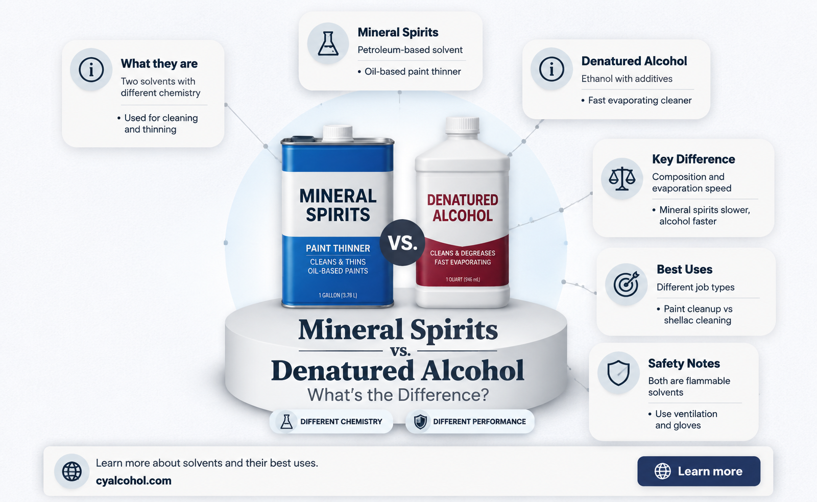 are mineral spirits and denatured alcohol the same thing