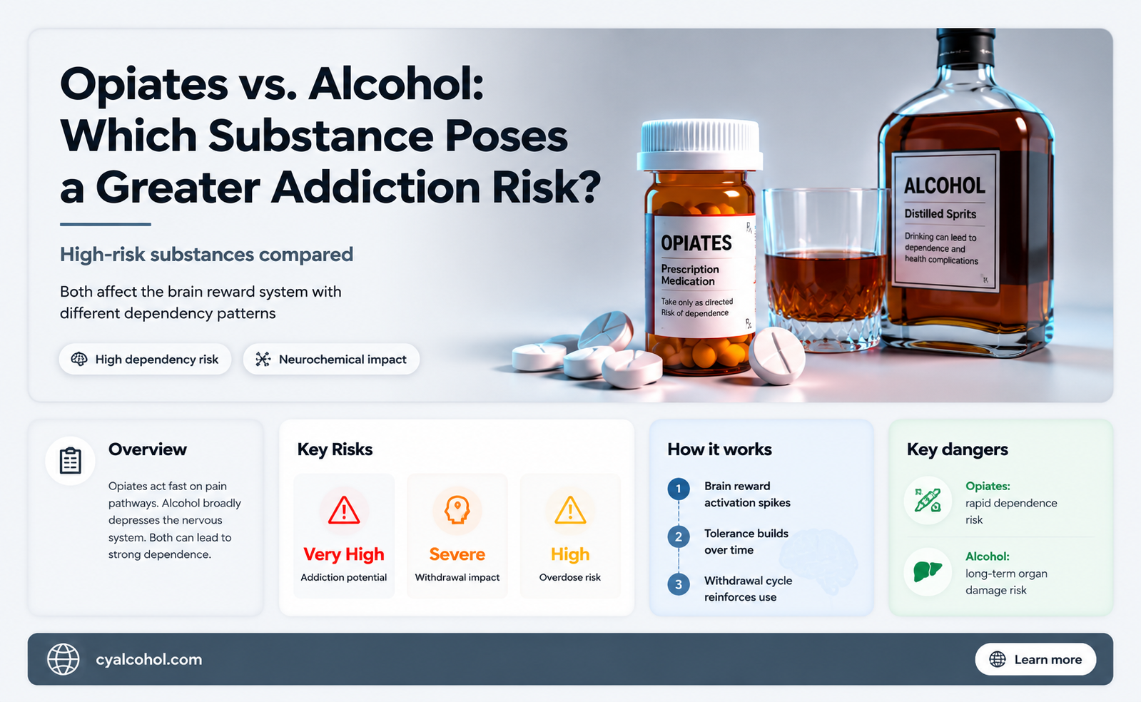 are opiates more addictive than alcohol