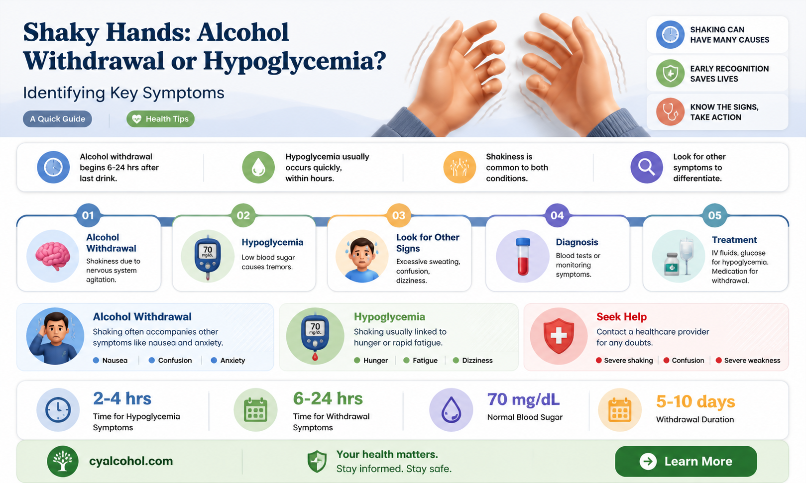 am shaky could it be hyoglycemia or alcohol withdrawsl