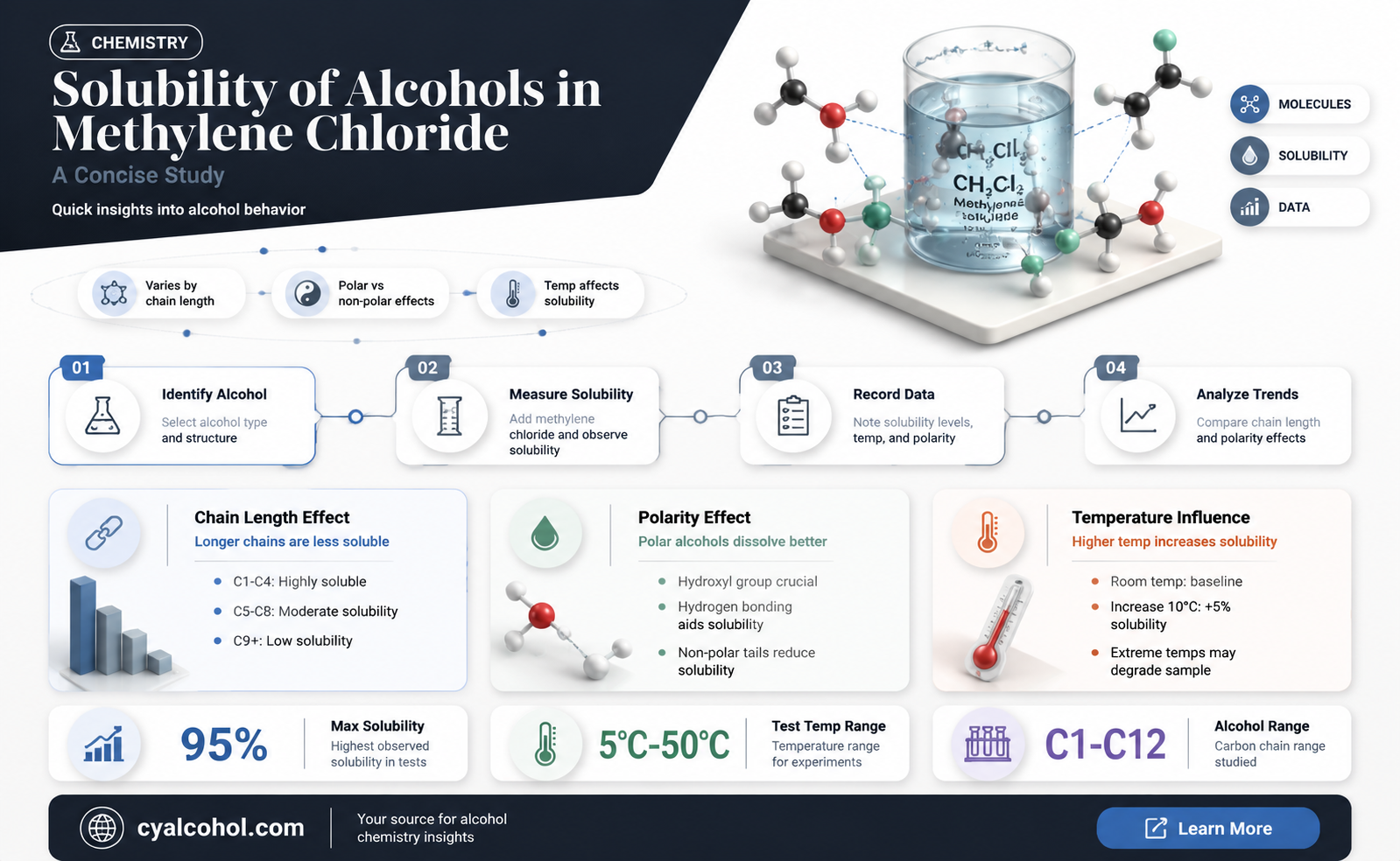 are alcohols soluble in methylene chloride