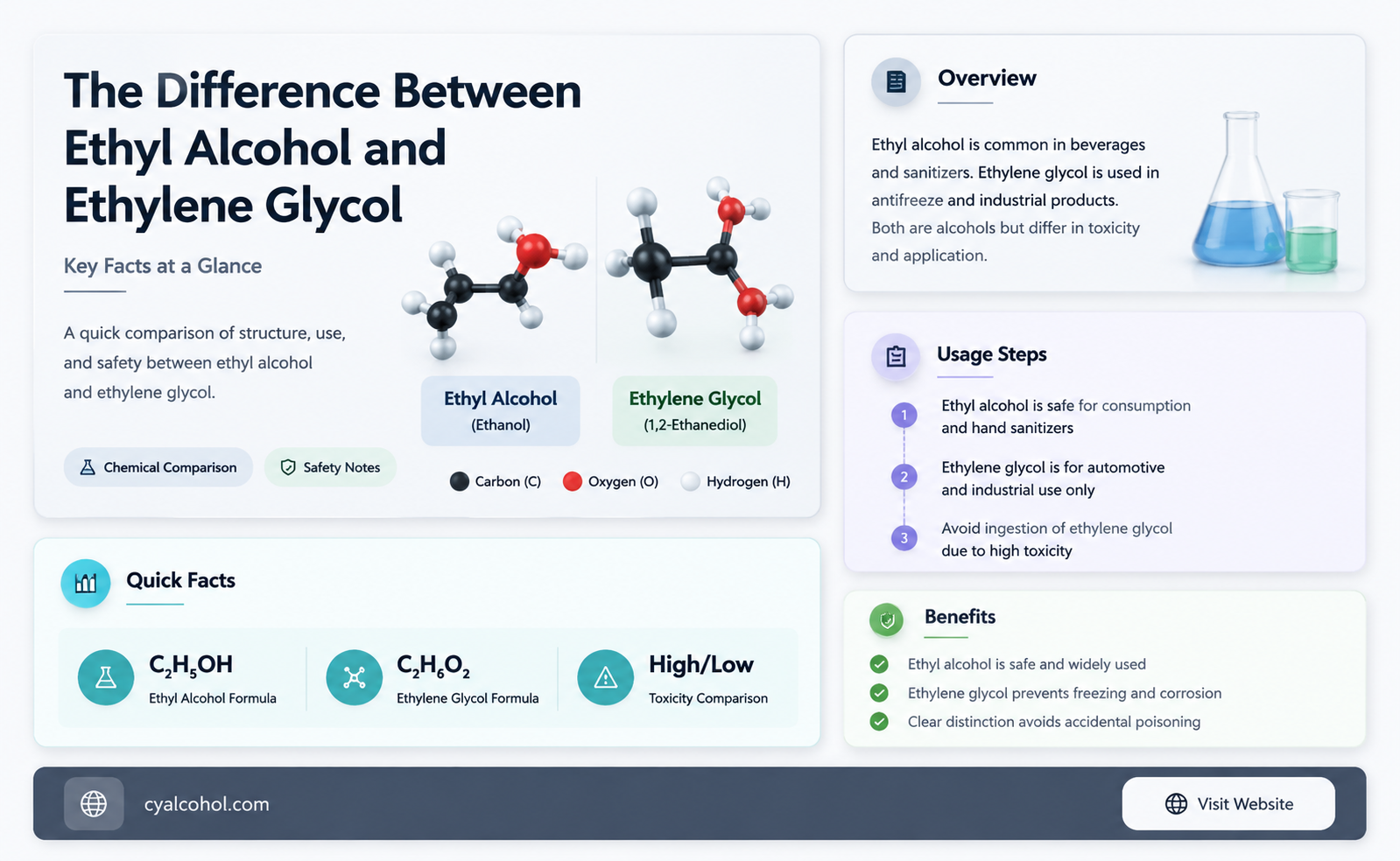 are ethyl alcohol and ethylene glycol the same substance