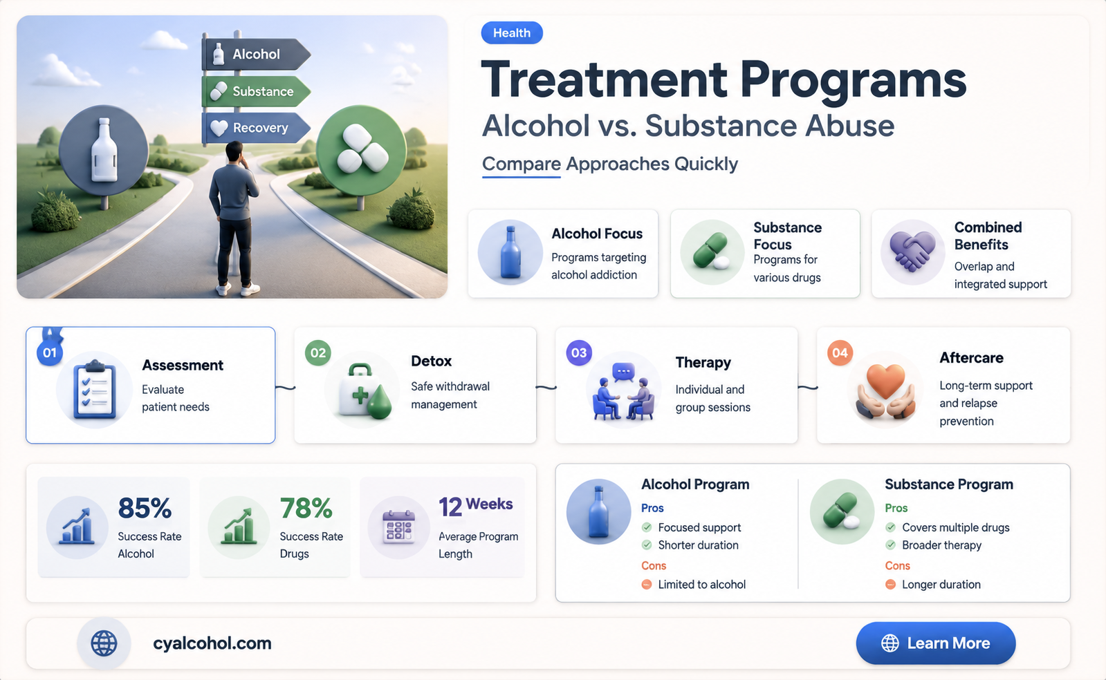 are alcohol treatment programs the same as substance abuse programs