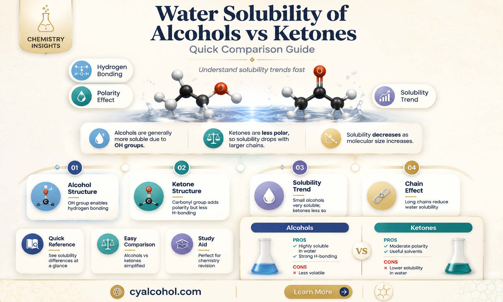 are alcohols or ketones more soluble in water