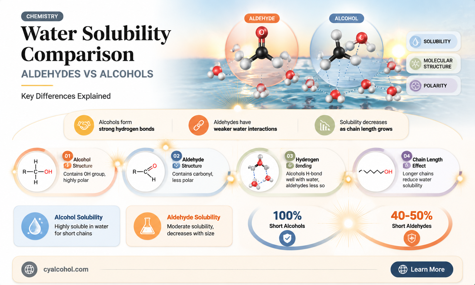 are aldehydes or alcohols more soluble in water