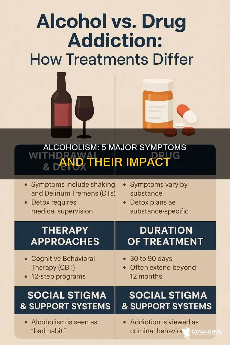 what are the five major symptoms of alcoholism slideshare