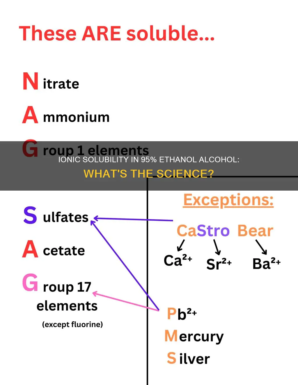 what is ionic compounds solubility in 95 ethanol alcohol