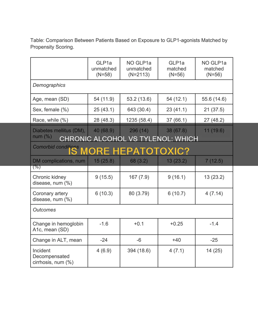 what is more hepatotoxic chronic alcohol or chronic tylenol