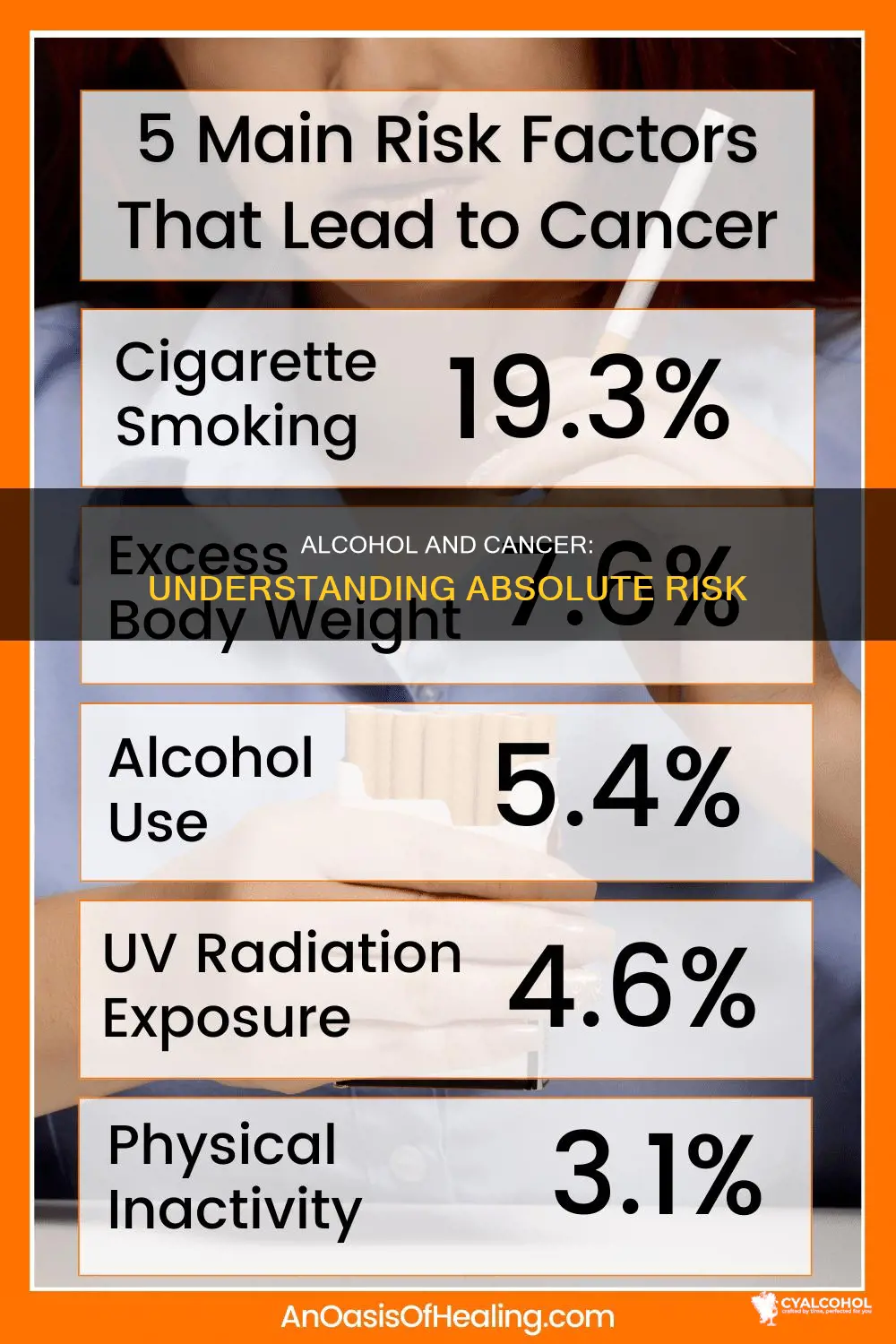 what is the absolute risk of cancer from alcohol