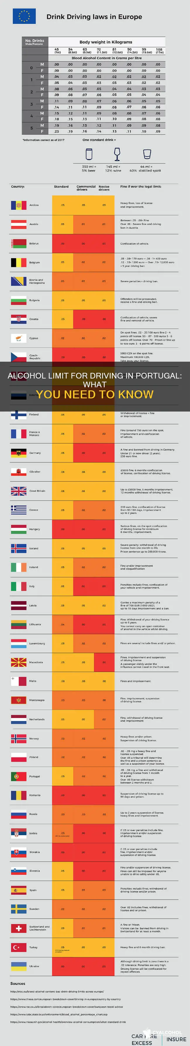 what is the alcohol limit for driving in portugal