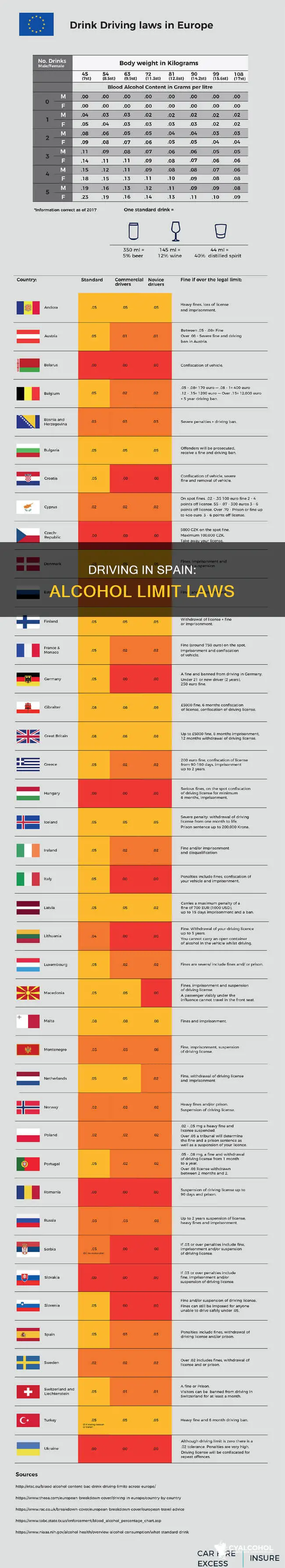 what is the alcohol limit for driving in spain