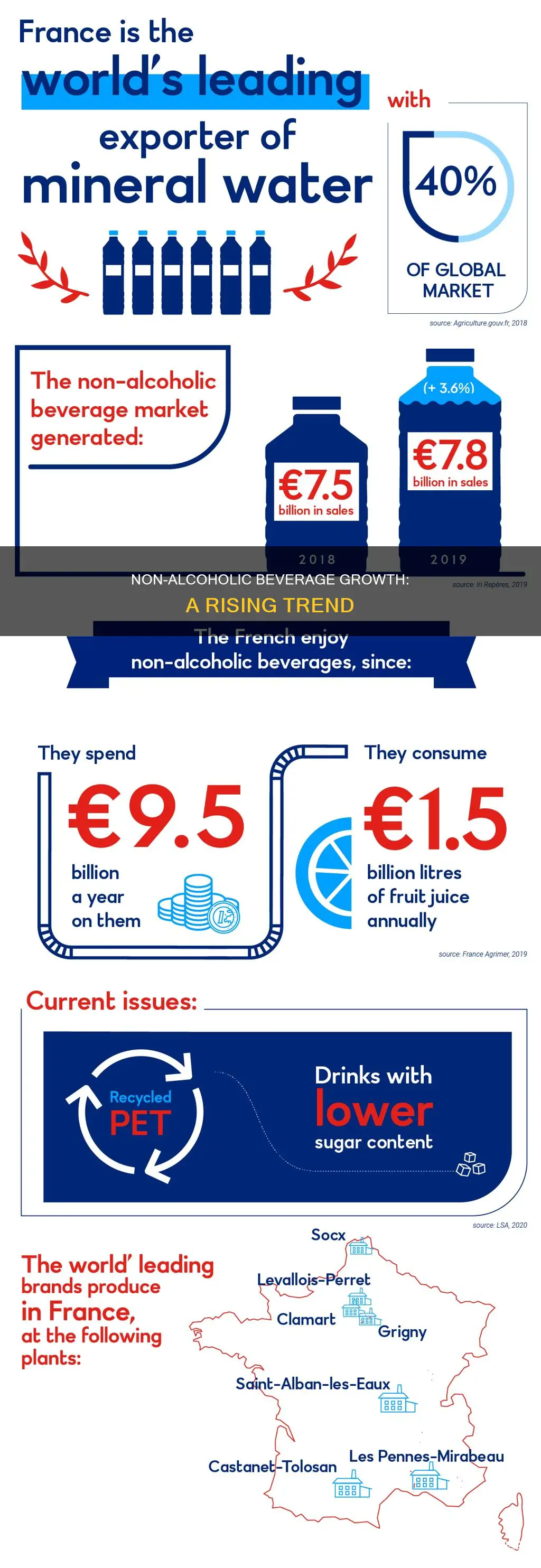 what is the annual growth in non alcoholic beverages