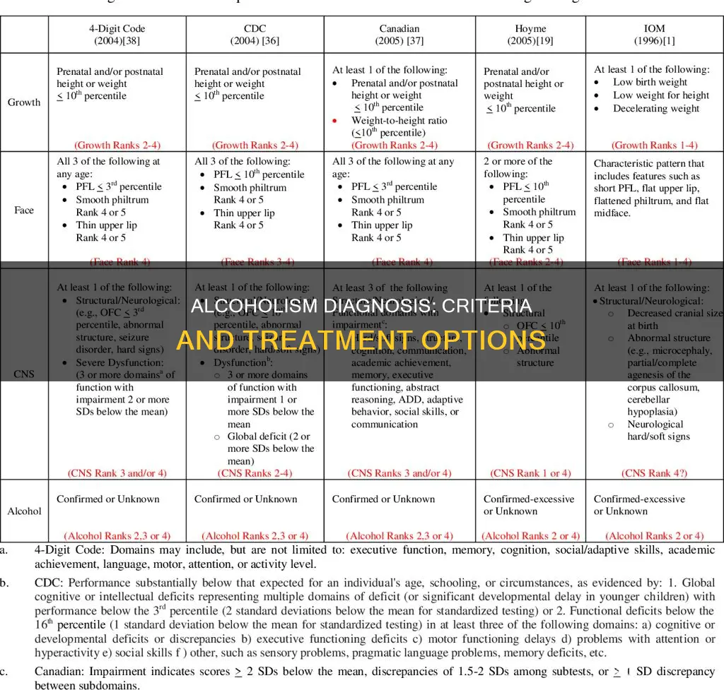 what is the diagnostic criterion for a case of alcoholism