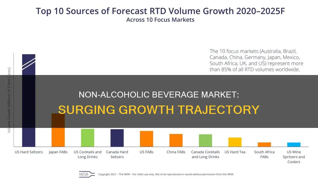 what is the market growth for non alcoholic beverage industry