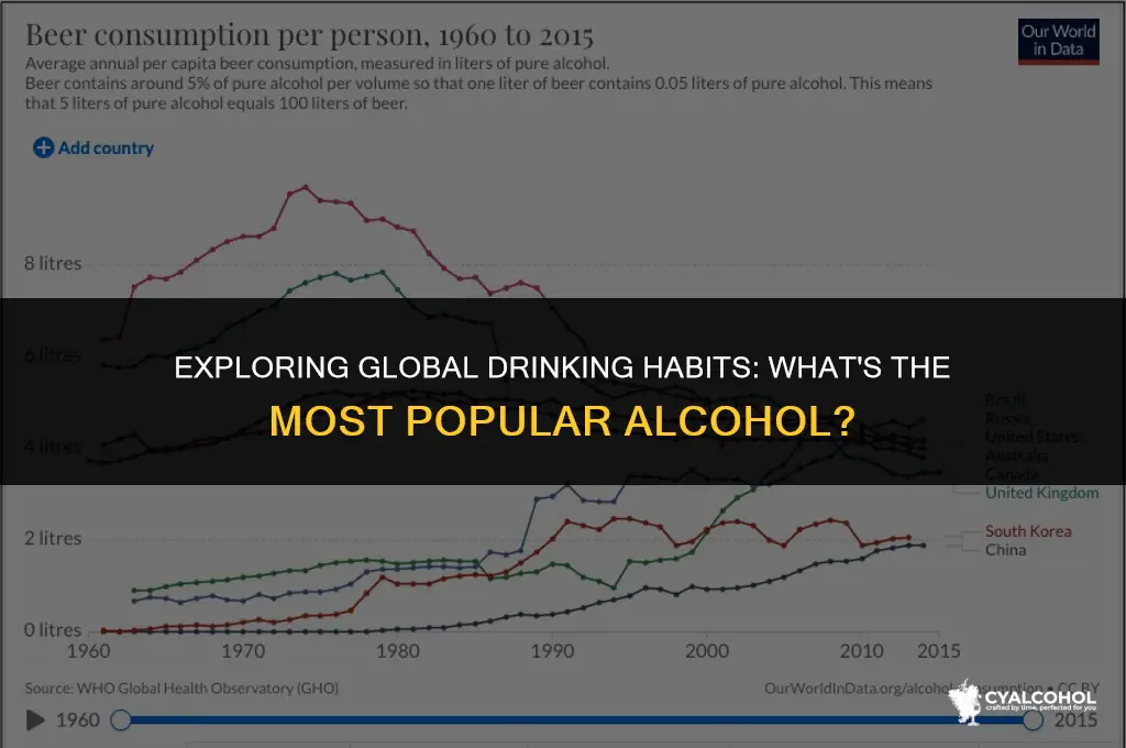what is the most consumed alcohol