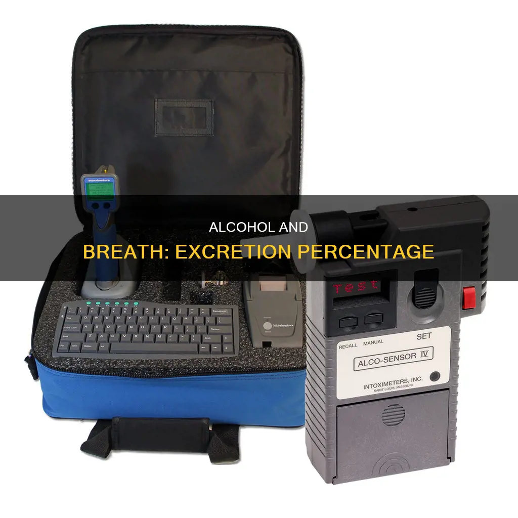 what is the percent of alcohol excreted in breath