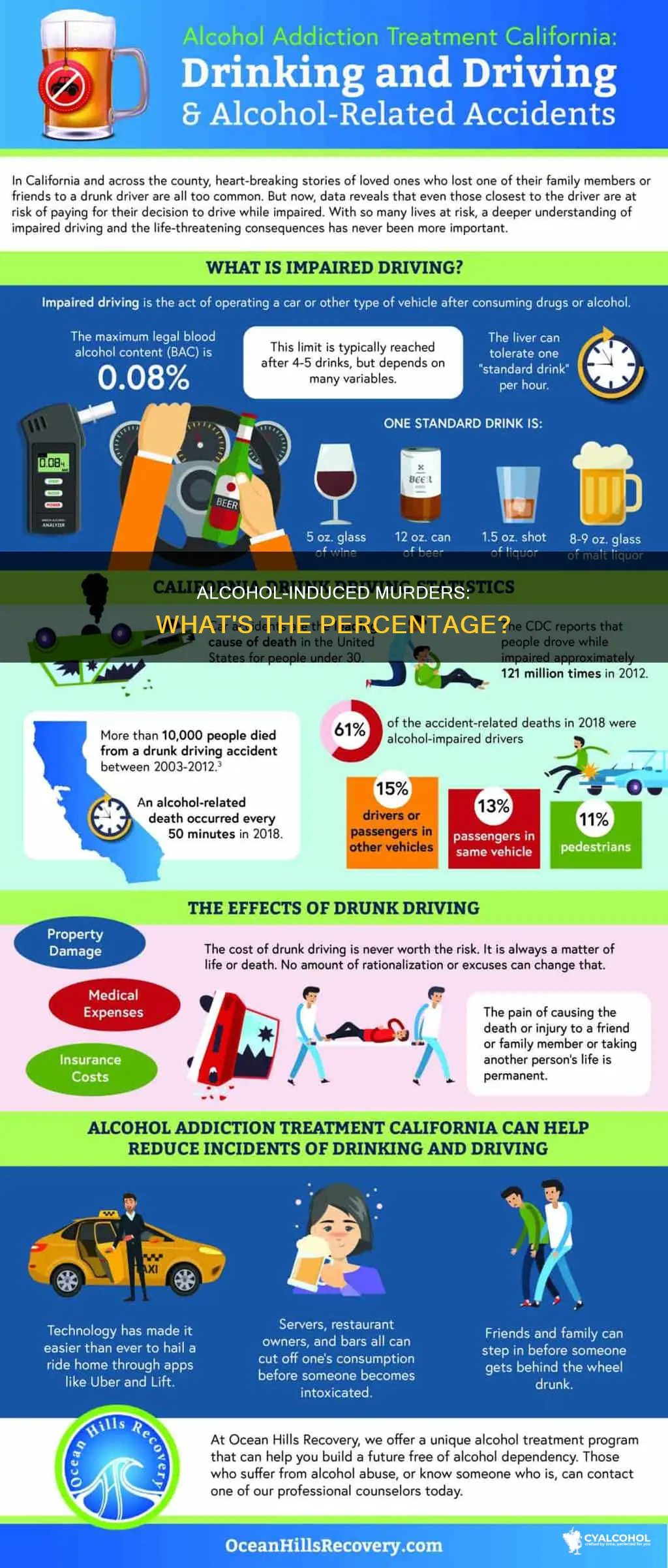 what is the percent of murders due to alcohol