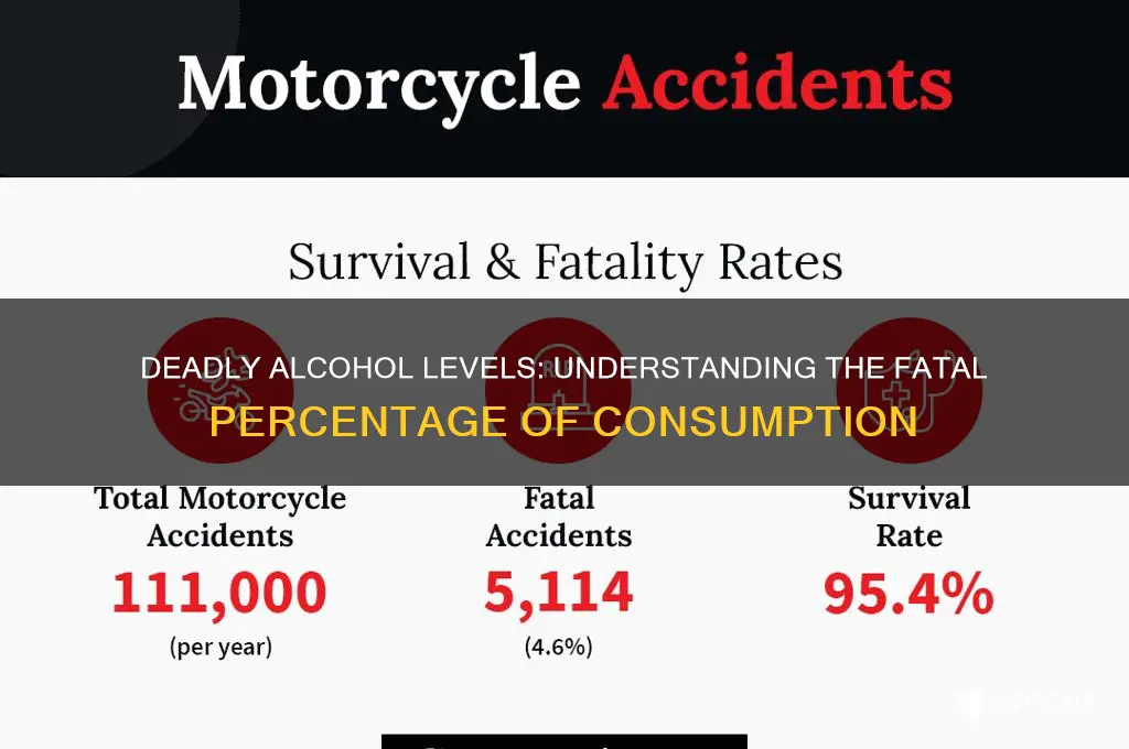 what percent alcohol do you die