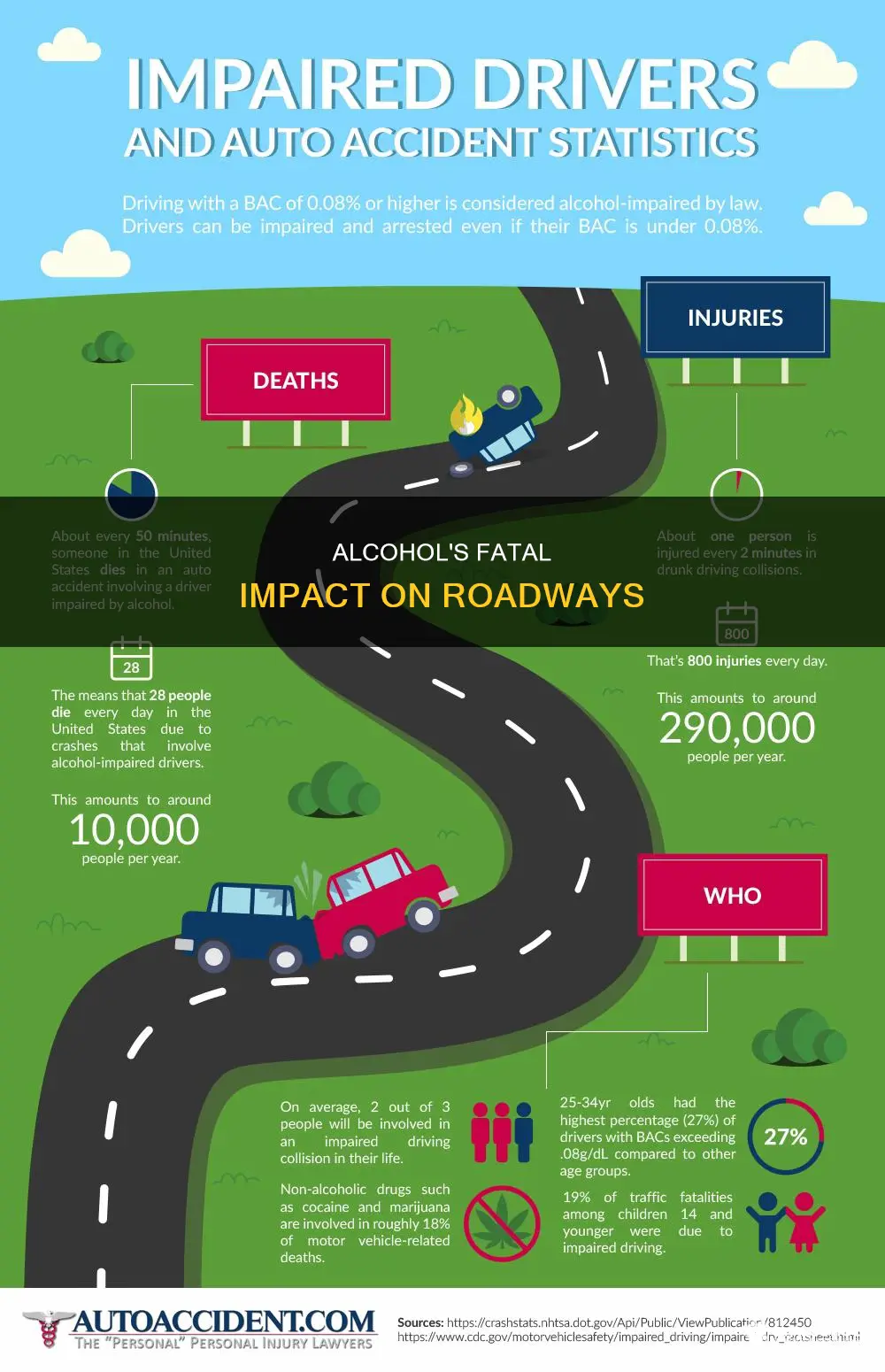 what percent does alcohol have on all traffic deaths