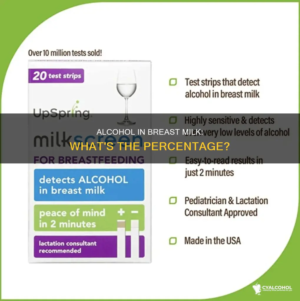 what percent of alcohol ends up in breast milk