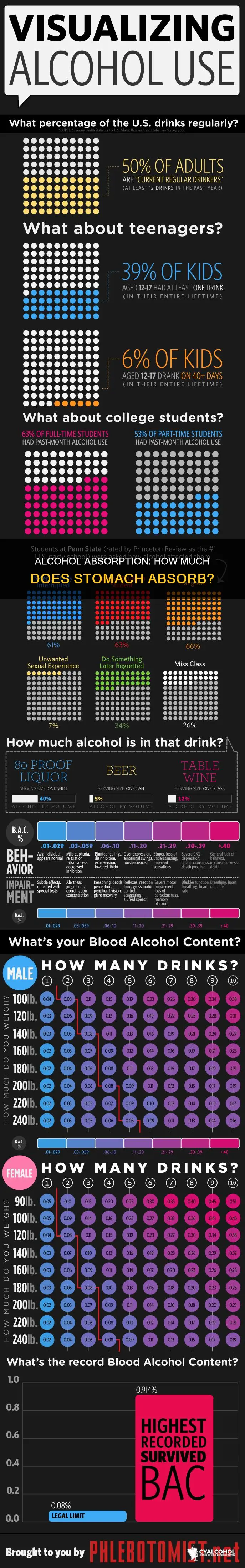 what percent of alcohol is absorbed by the stomach